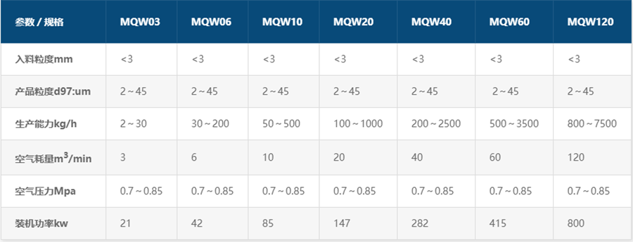 二氧化硅超微氣流粉碎機參數(shù)