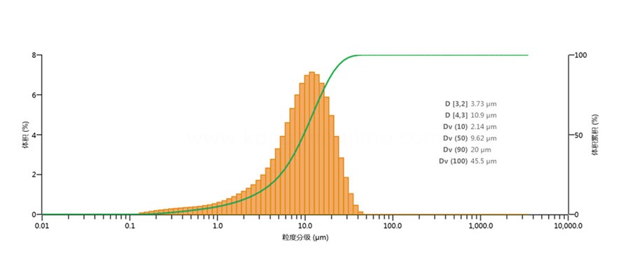 小蘇打磨粉機(jī)粉碎粒度分布圖